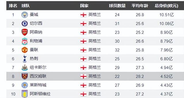 目前在英冠积分榜，斯旺西在24支球队中排在第17位。